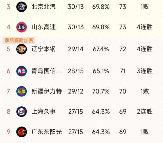 爱游戏登录入口-包含北京男篮遭遇山东队逆转，遗憾止步四强的词条