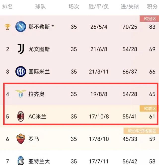 尤文图斯连胜被终结，仍稳居意甲前四