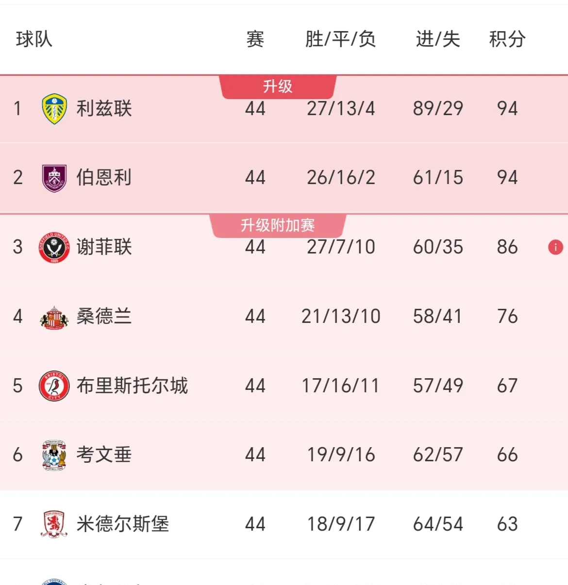 伯恩利全力抗争，英超竞争加剧的简单介绍