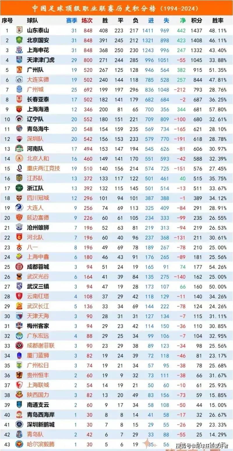 包含国内足球联赛的竞争力，值得关注！的词条