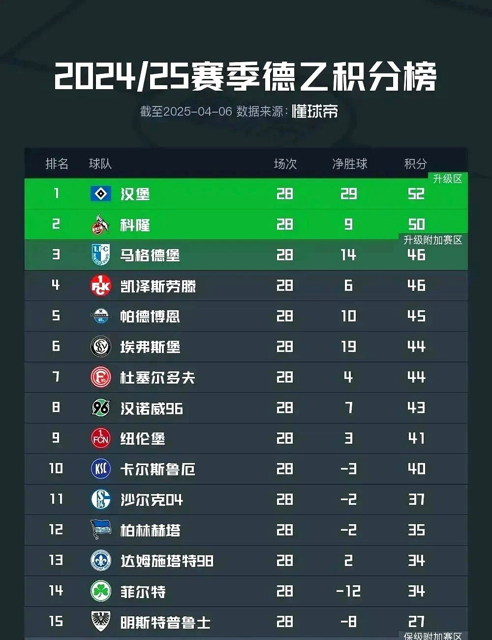 关于汉堡客场不敌，遭遇排名下滑的信息