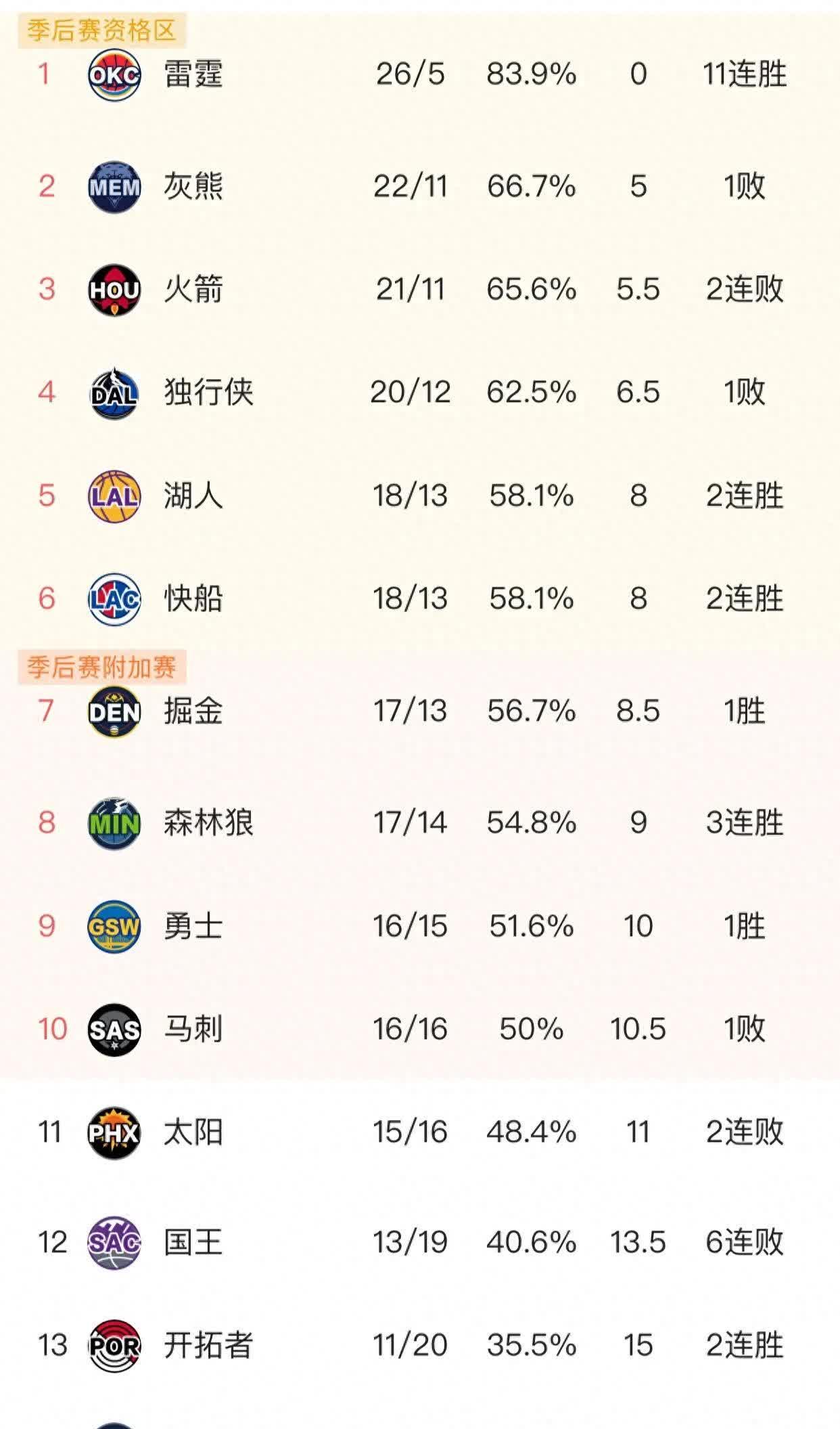 勇士挫败雷霆,稳坐西部榜首 勇士挫败雷霆,稳坐西部榜首